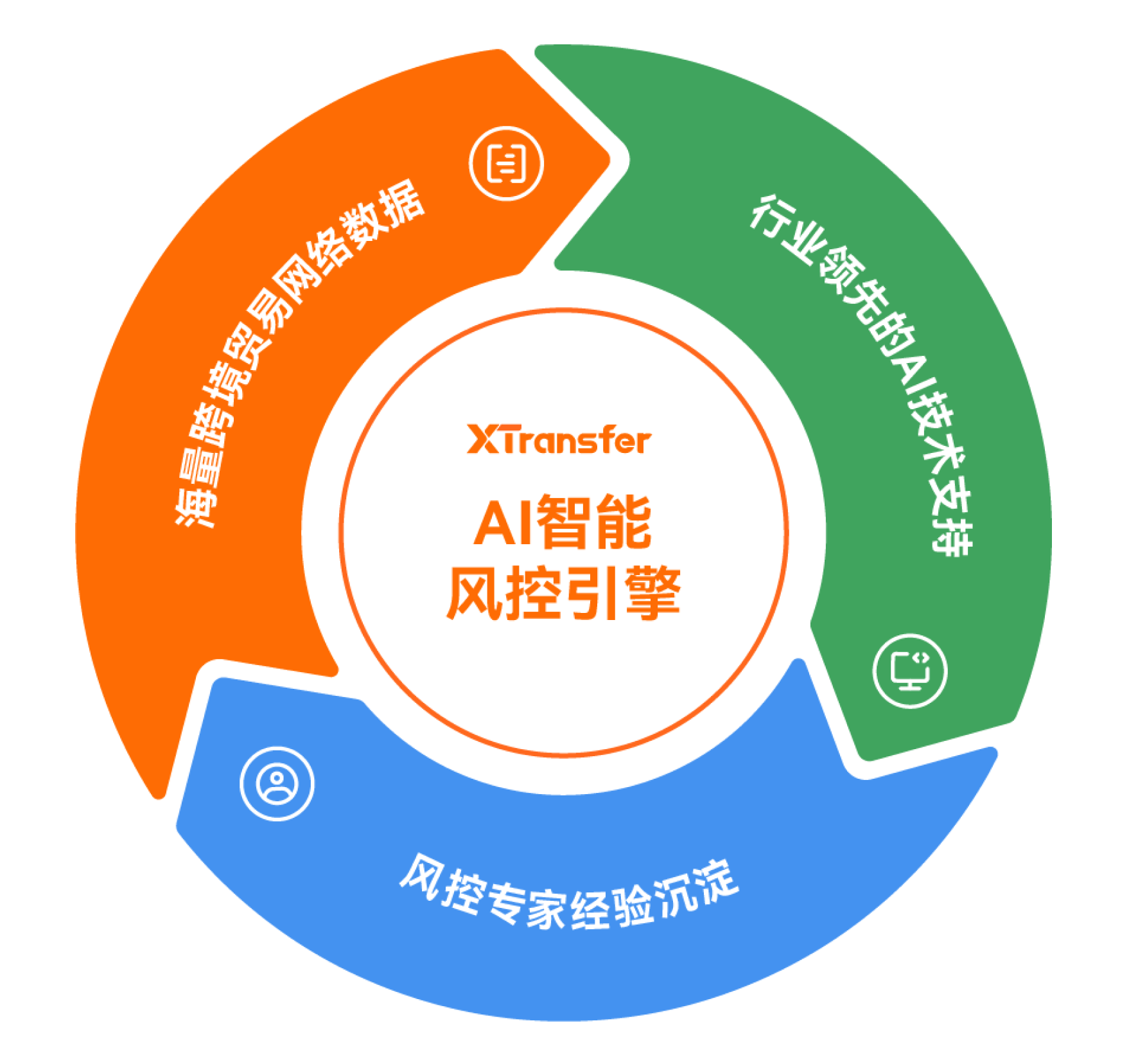 AI 风控三大引擎
