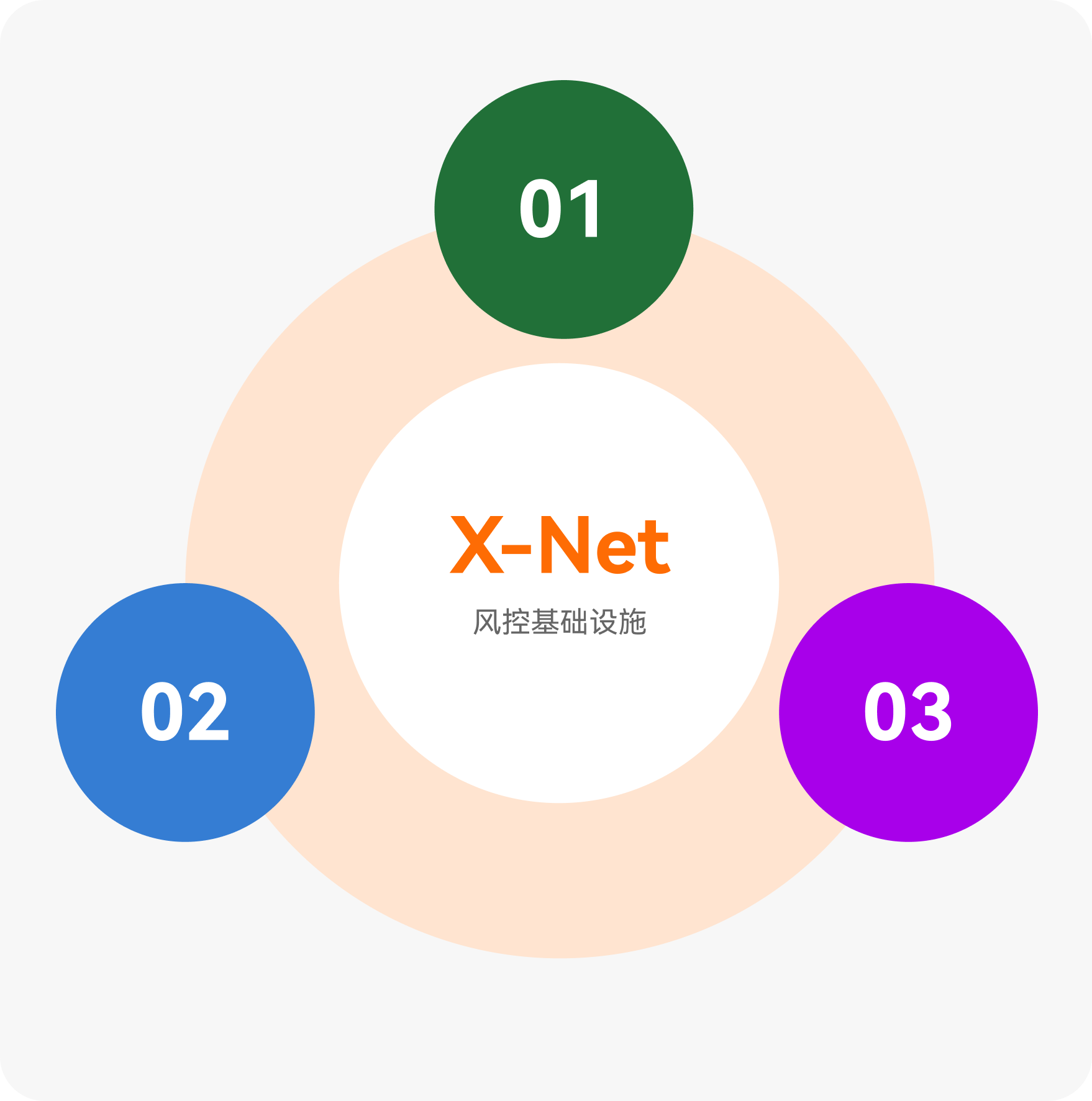 X-Net 智能风控