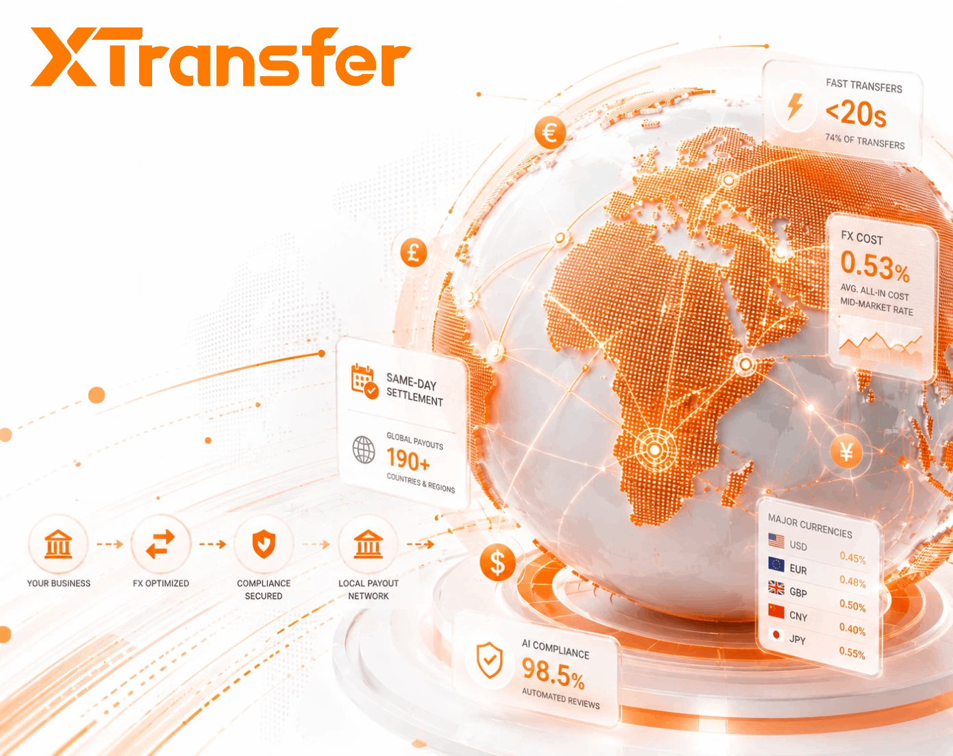 Cheapest FX + Fastest Transfers: Which Fintech Wins for SME Cross-Border Payments in 2026?
