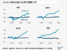 五图看懂世界经济：动荡？！还是不温不火