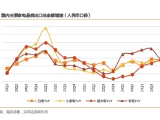 家电行业周研究：外销景气度回升，家电出口持续跑赢大盘