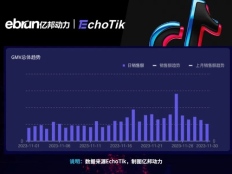 TikTok Shop黑五终极榜单：全平台月GMV近5亿美元