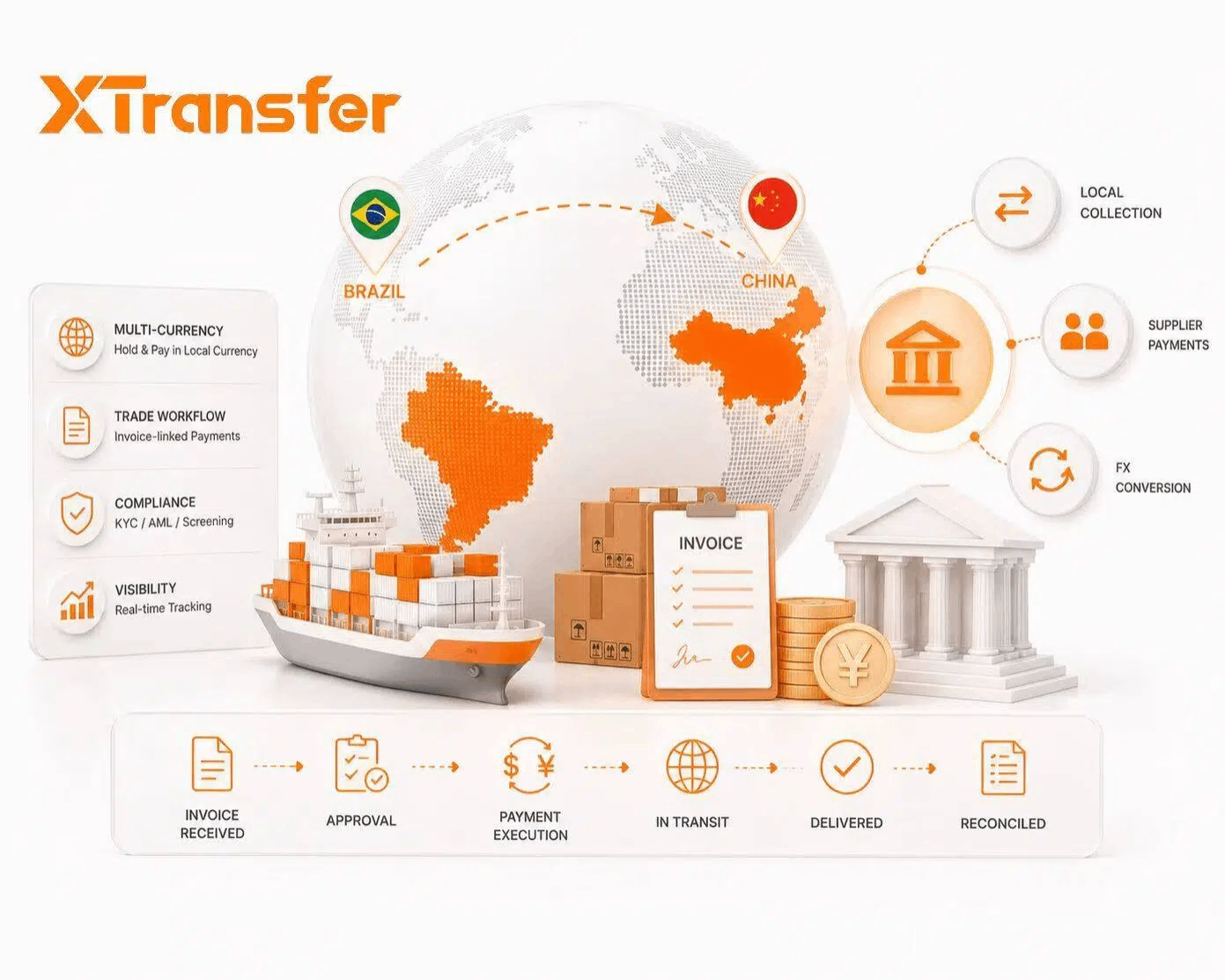 What Alternatives to Traditional Banks Are Available for Business Payments Between Brazil and China in 2026?
