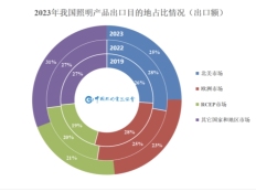 复盘照明行业最新出口数据：新兴市场成为新蓝海