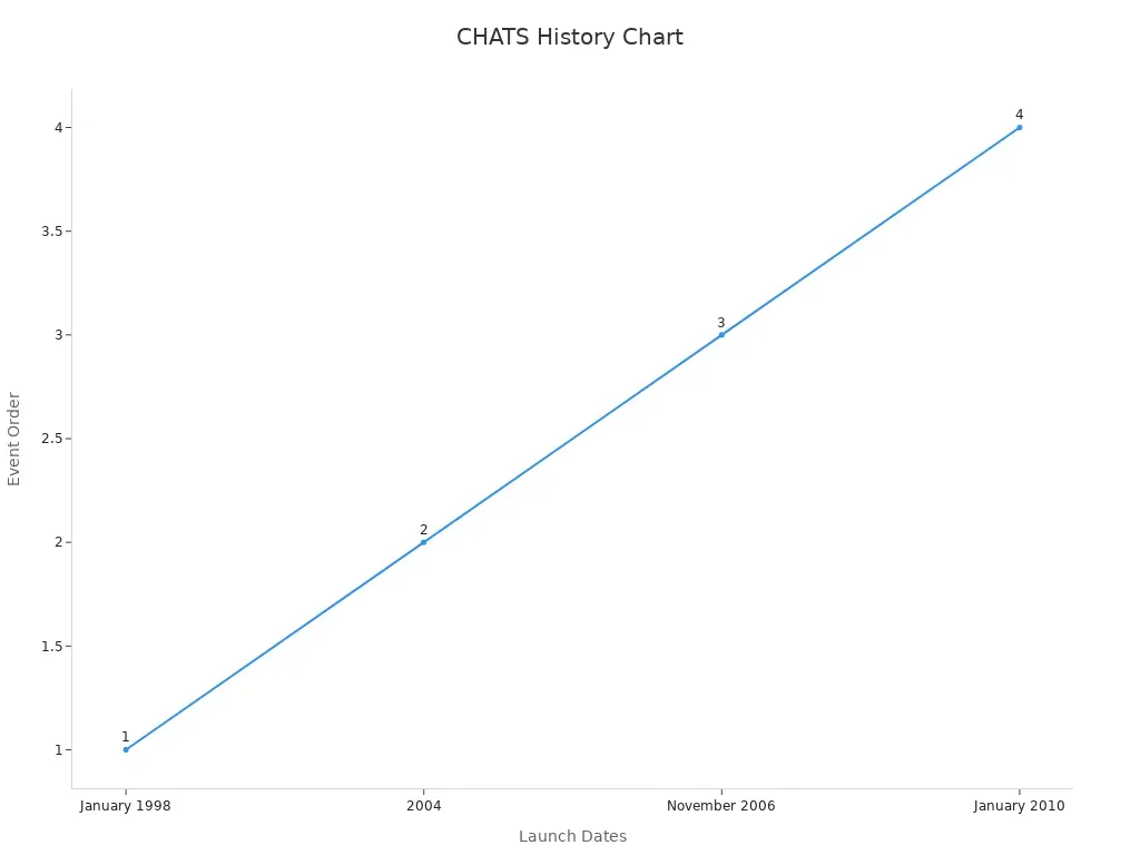 CHATS(Clearing House Automated Transfer System)