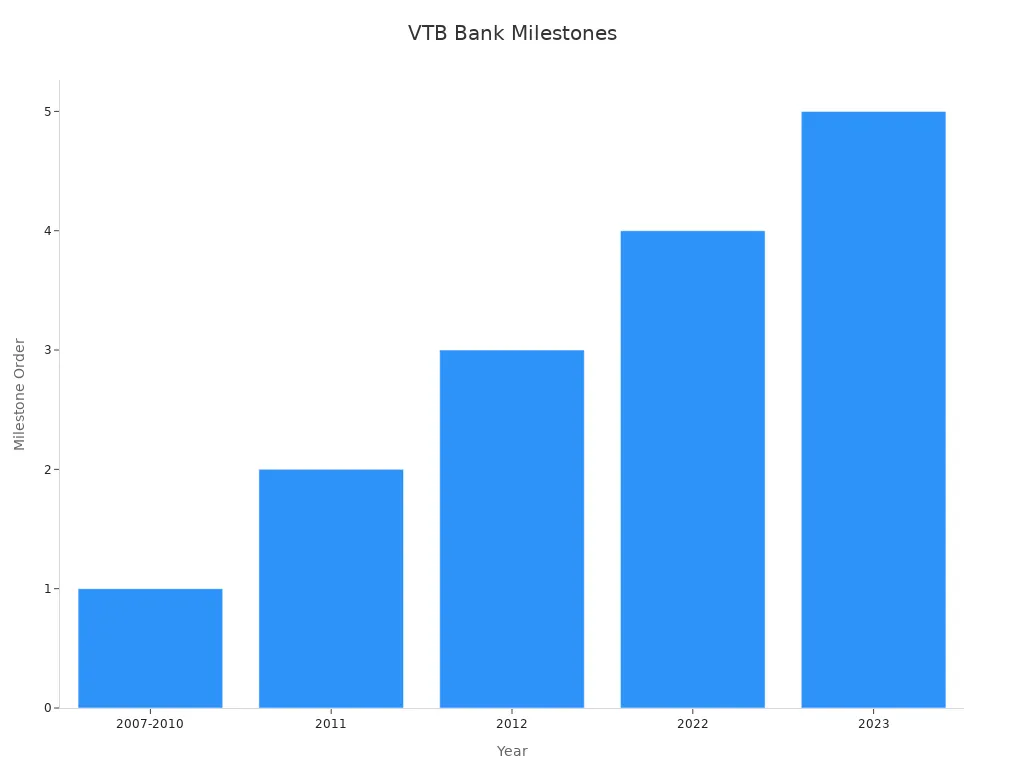 VTB Bank