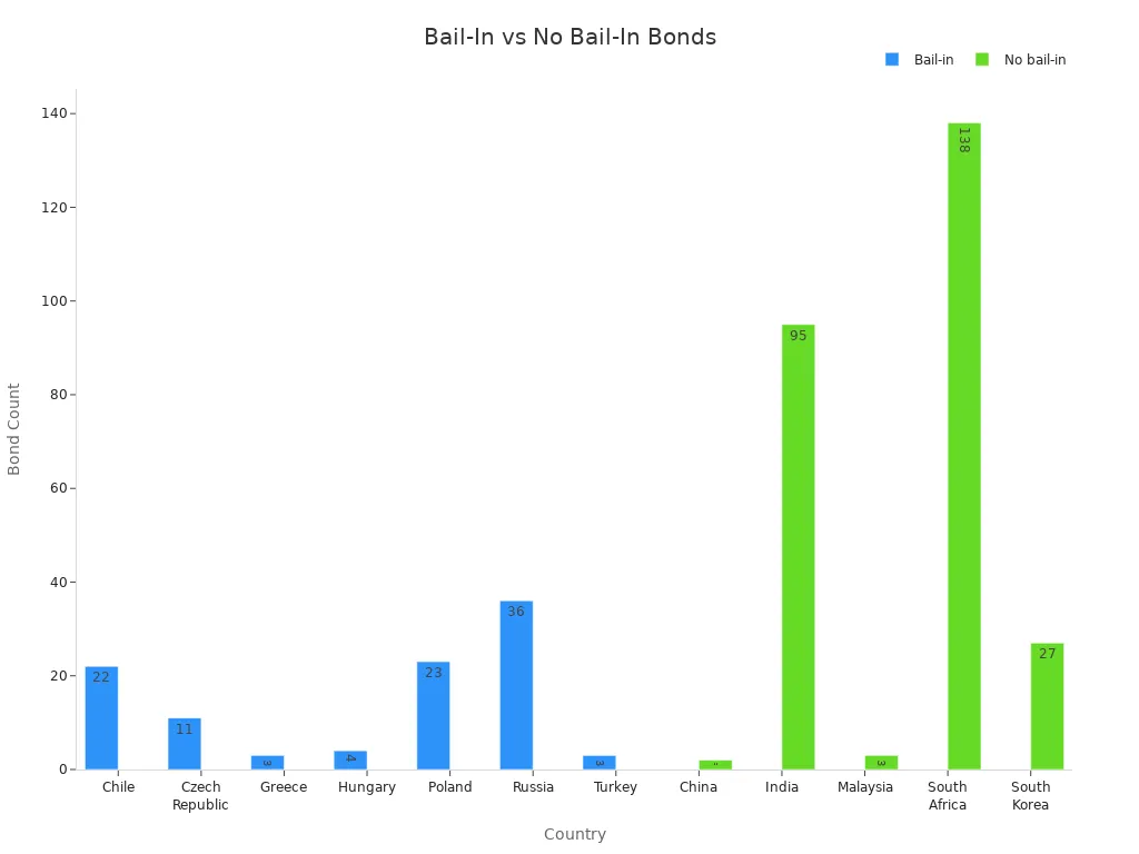 Bail in