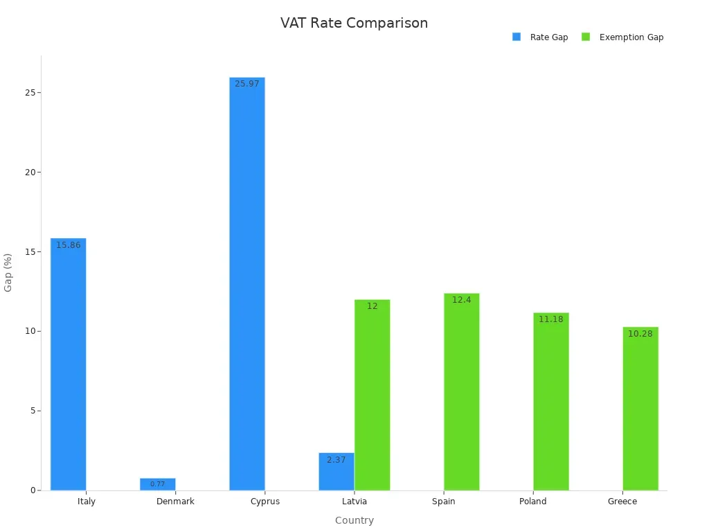 Value-Added Tax (VAT)