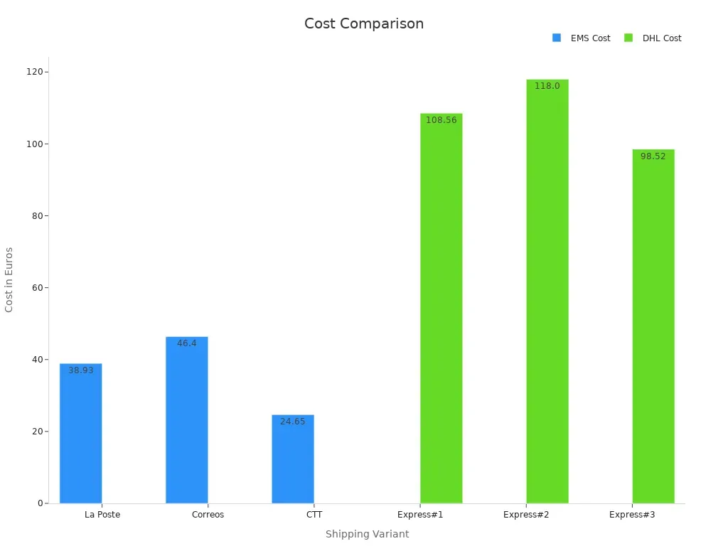 EMS (express mail special)