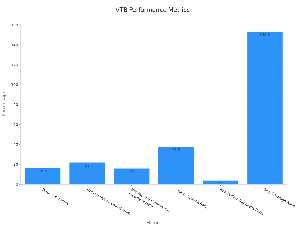 VTB Bank