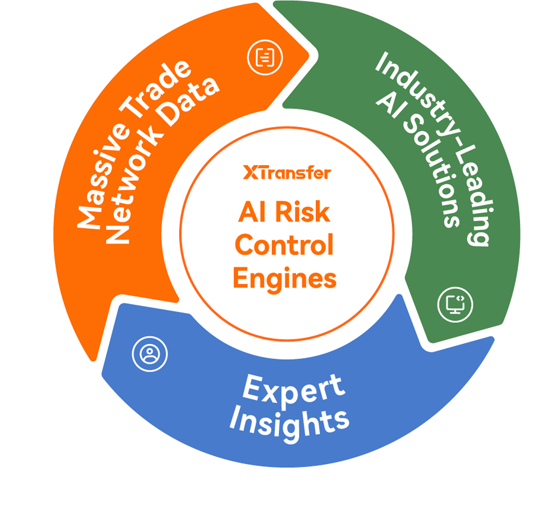 Three Engines of AI Risk Control
